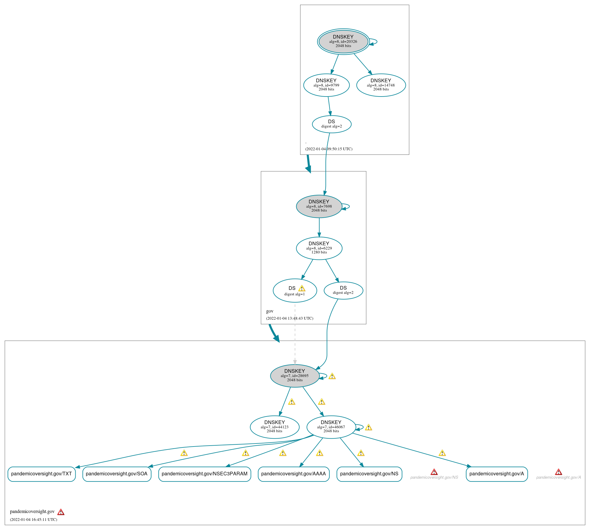 DNSSEC authentication graph