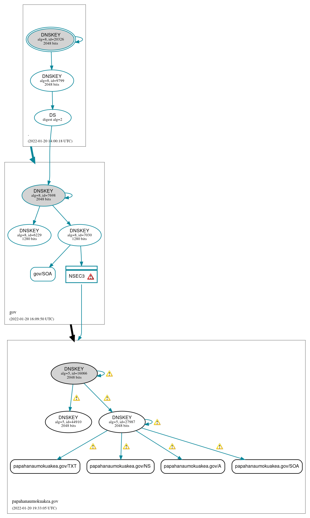 DNSSEC authentication graph