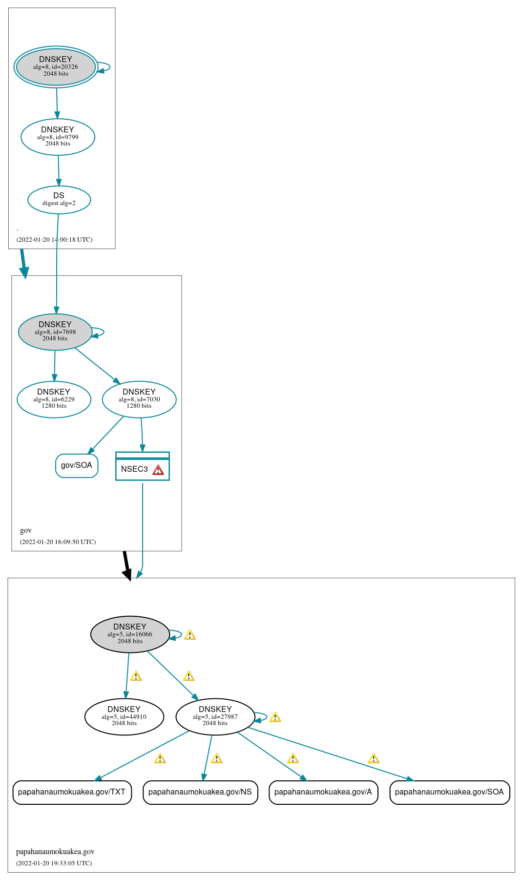 DNSSEC authentication graph