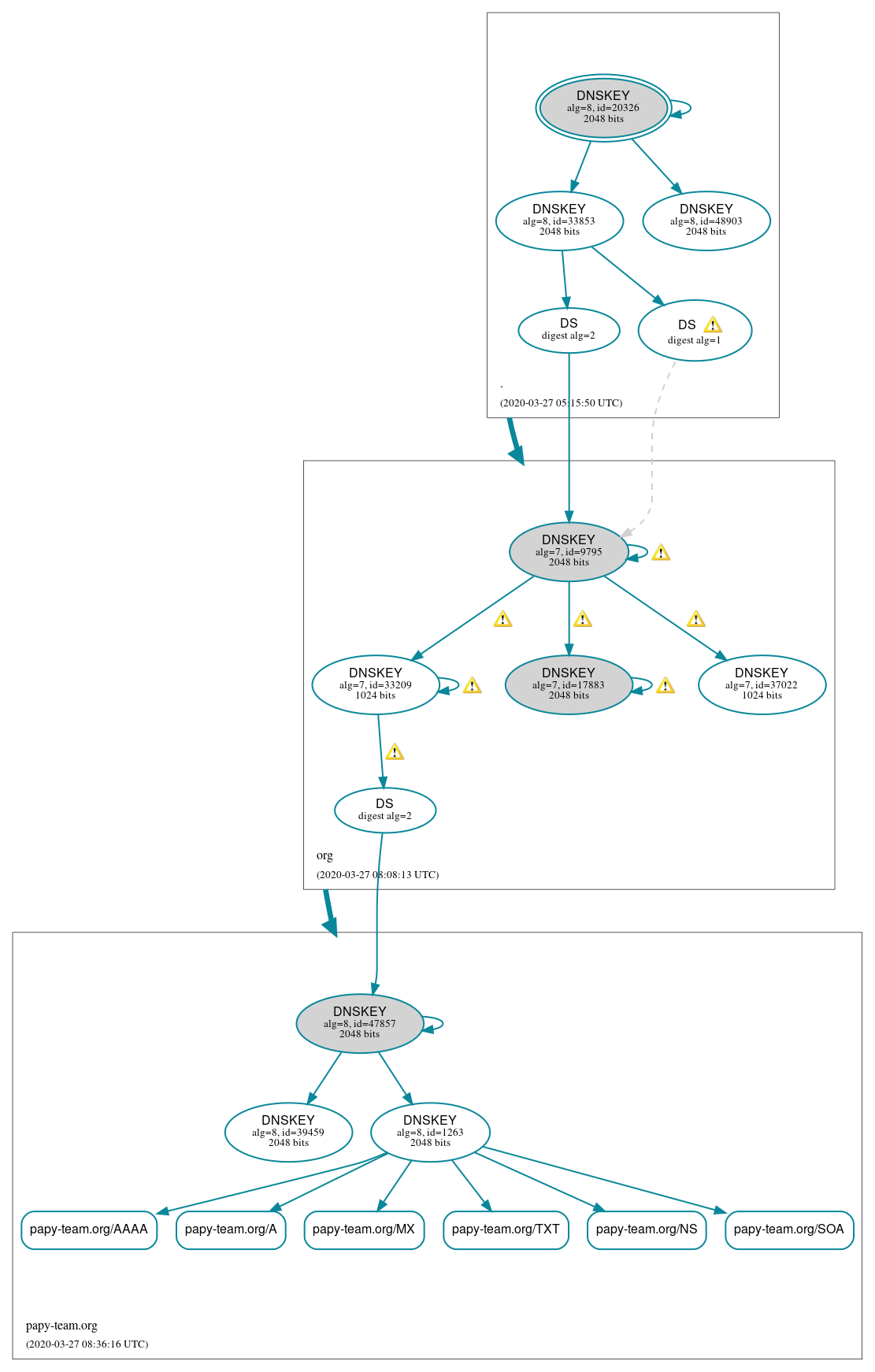 DNSSEC authentication graph