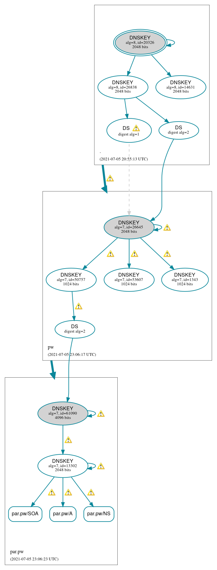DNSSEC authentication graph