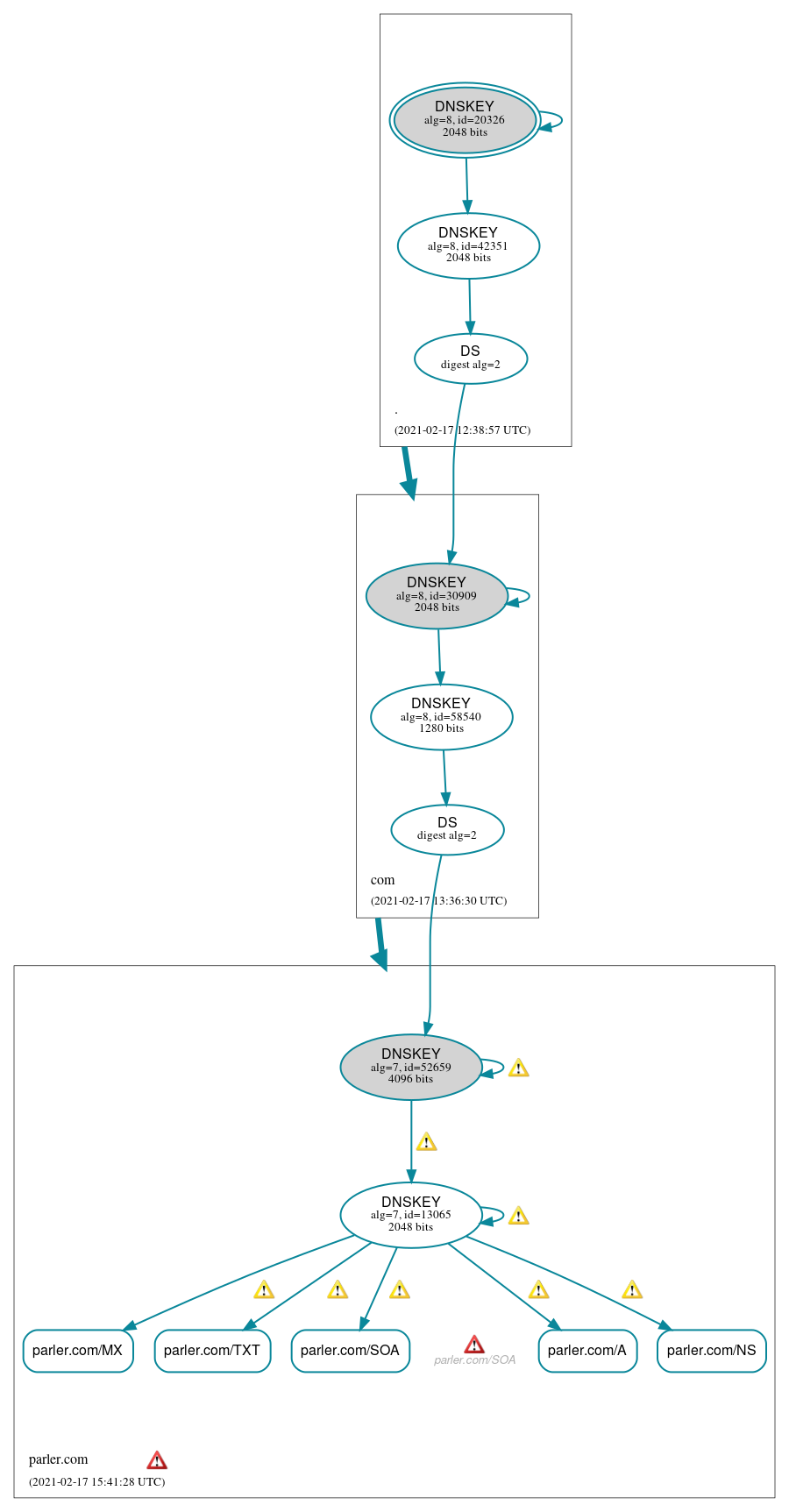 DNSSEC authentication graph