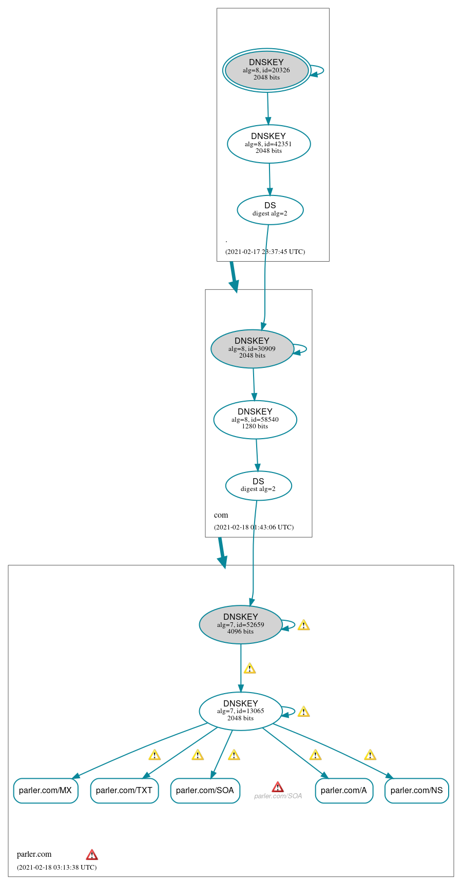 DNSSEC authentication graph