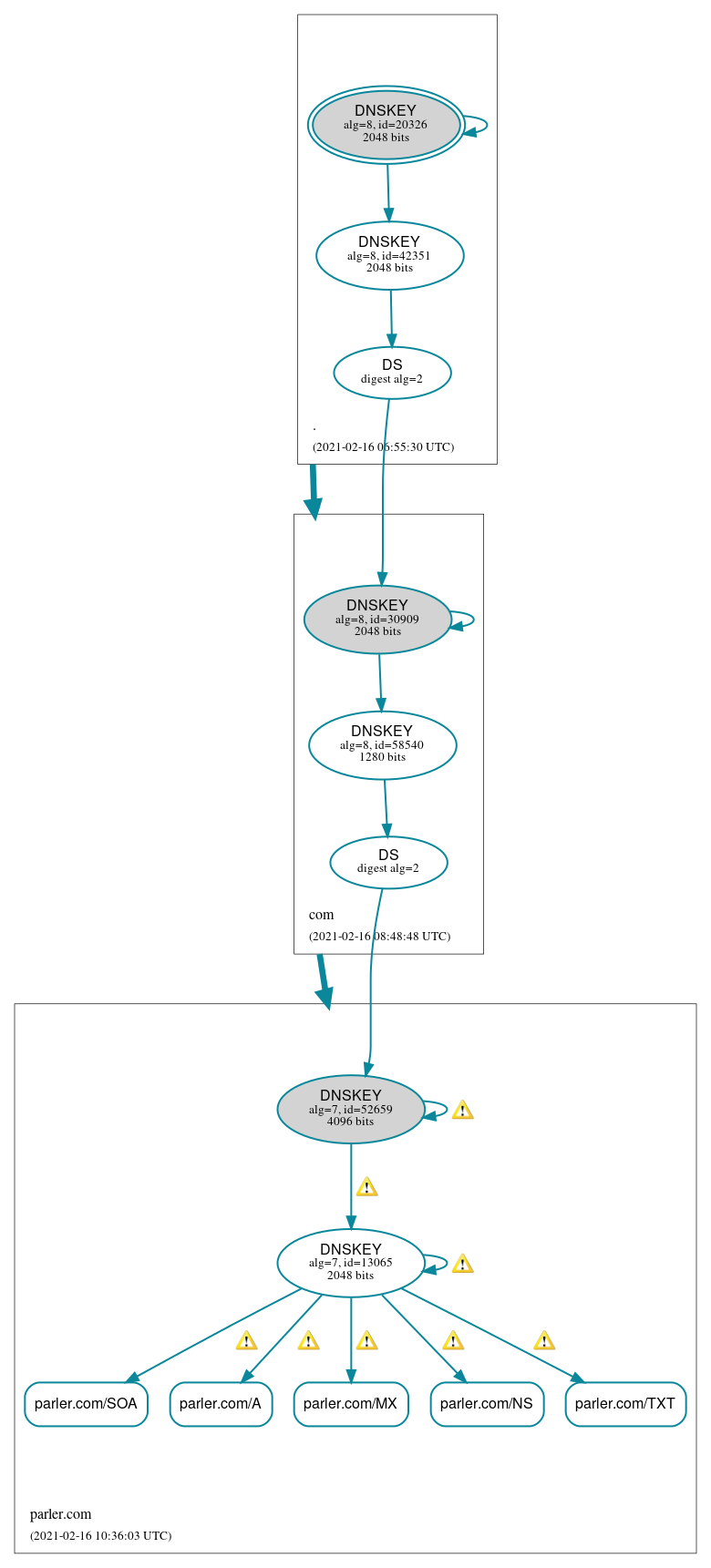 DNSSEC authentication graph