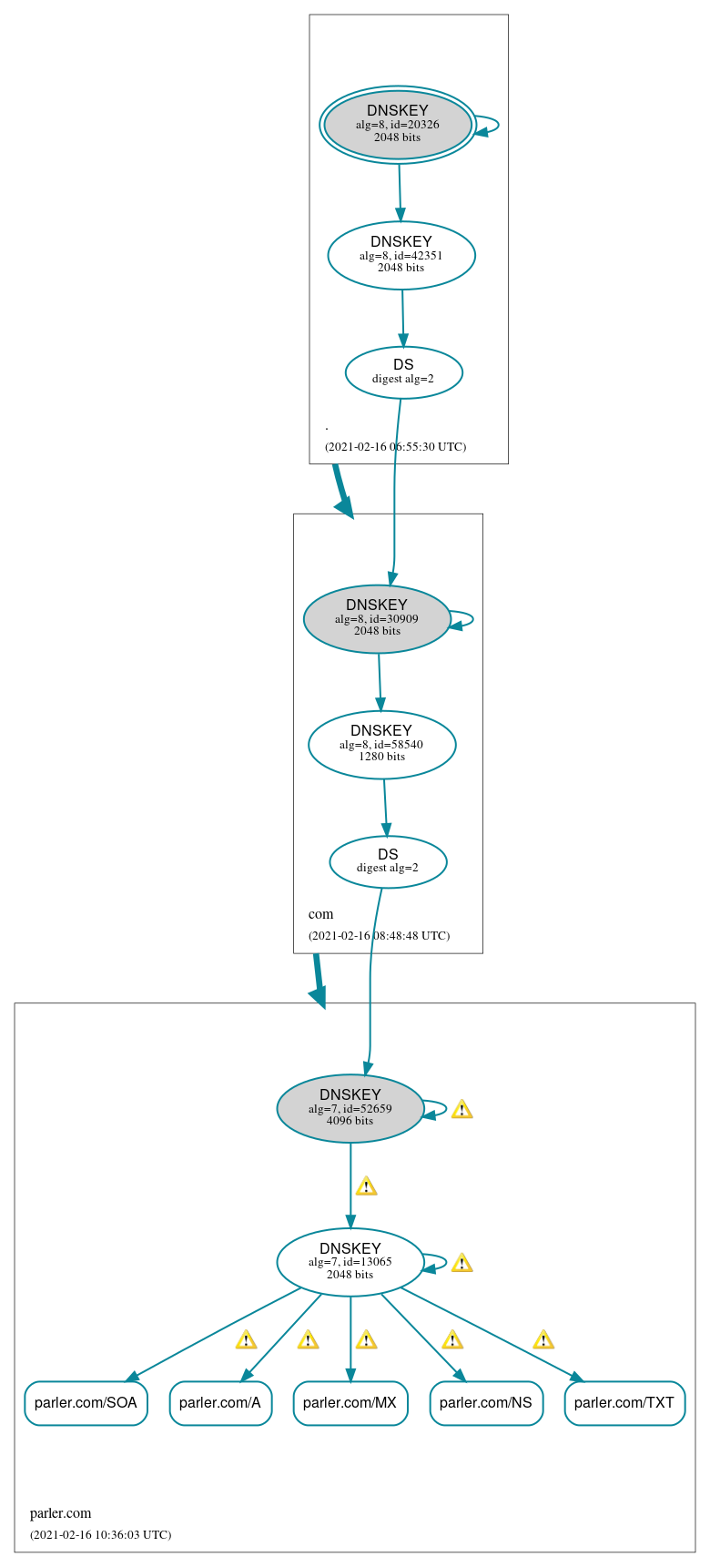 DNSSEC authentication graph