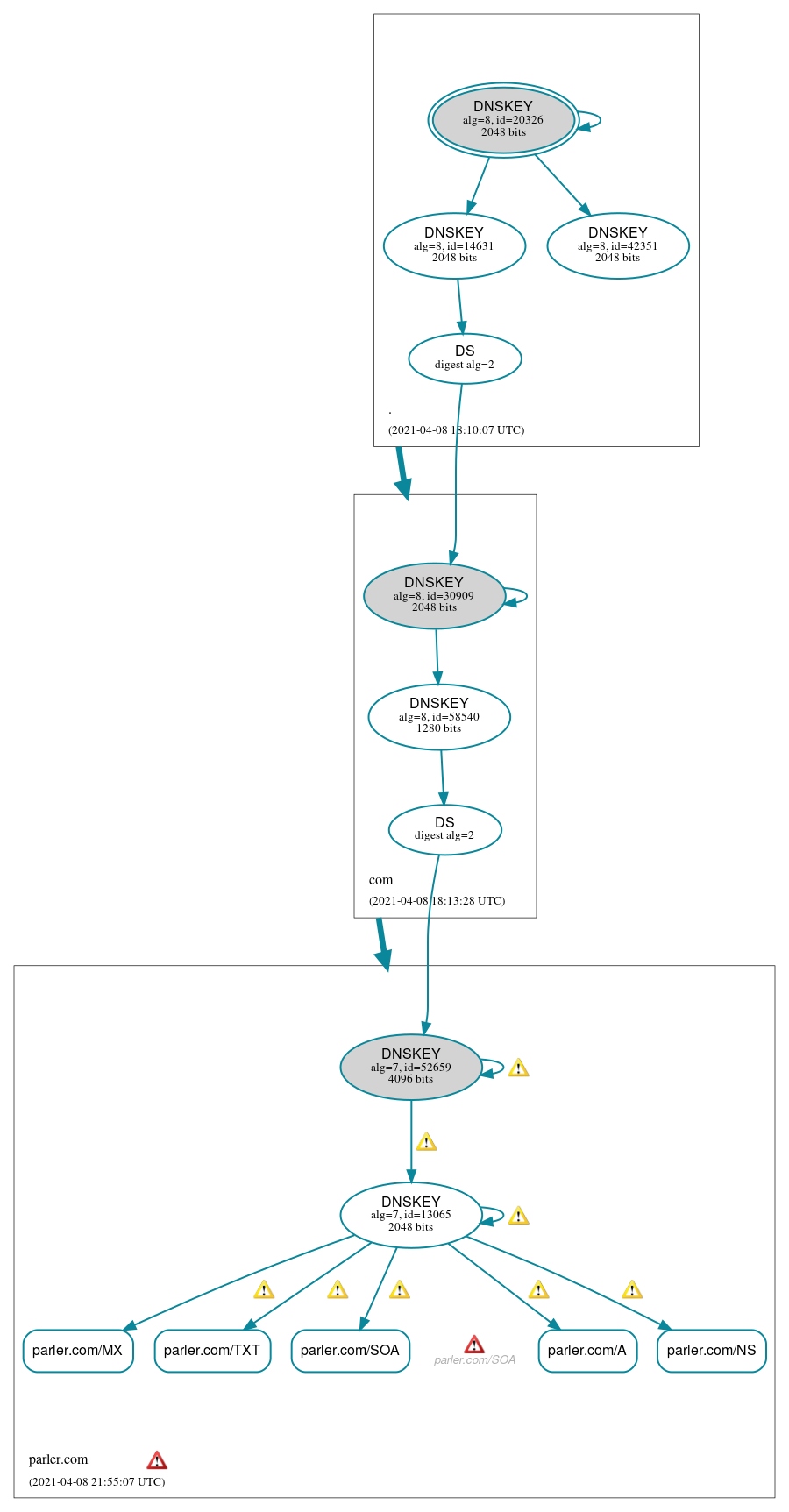 DNSSEC authentication graph