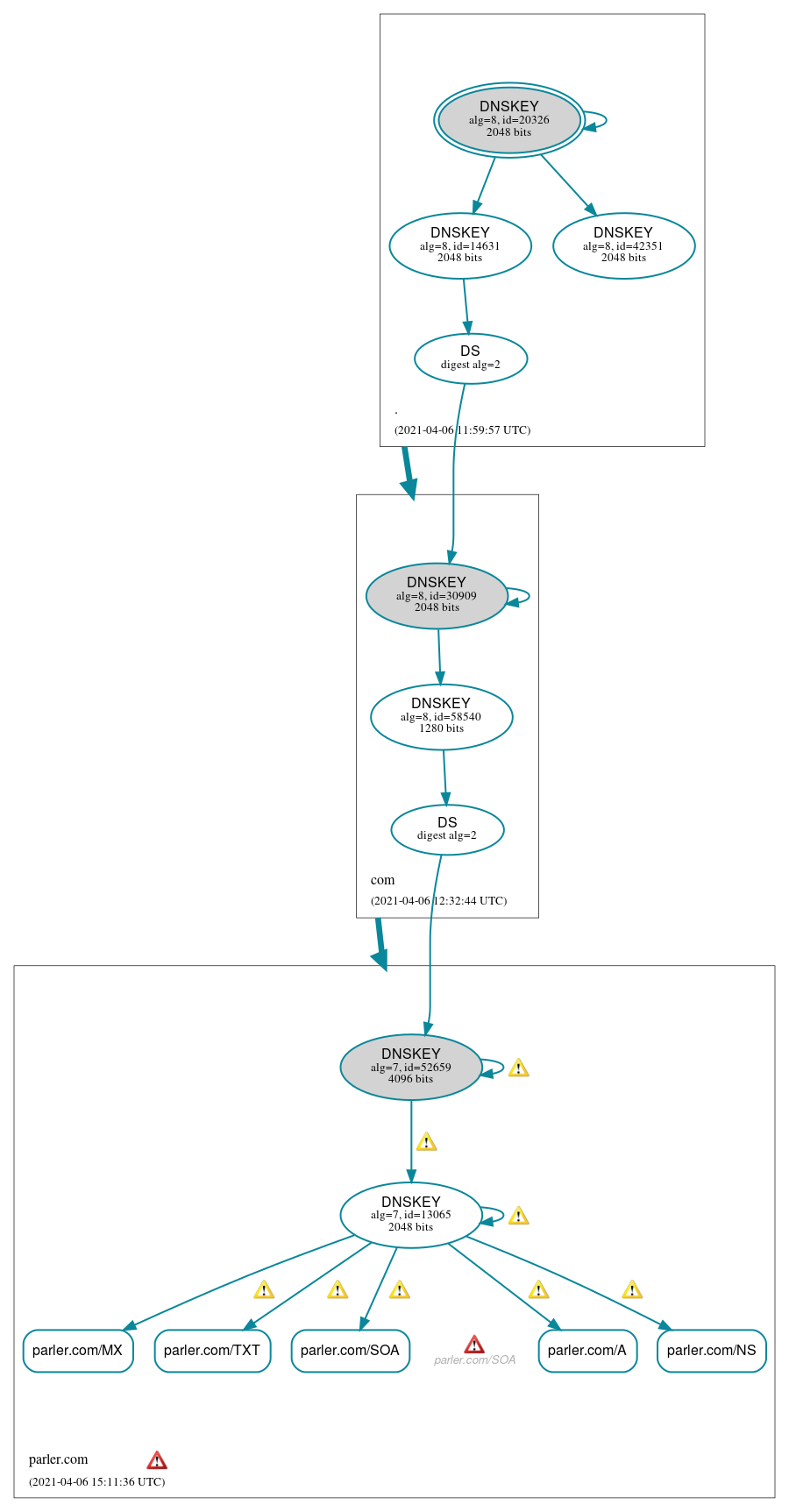 DNSSEC authentication graph