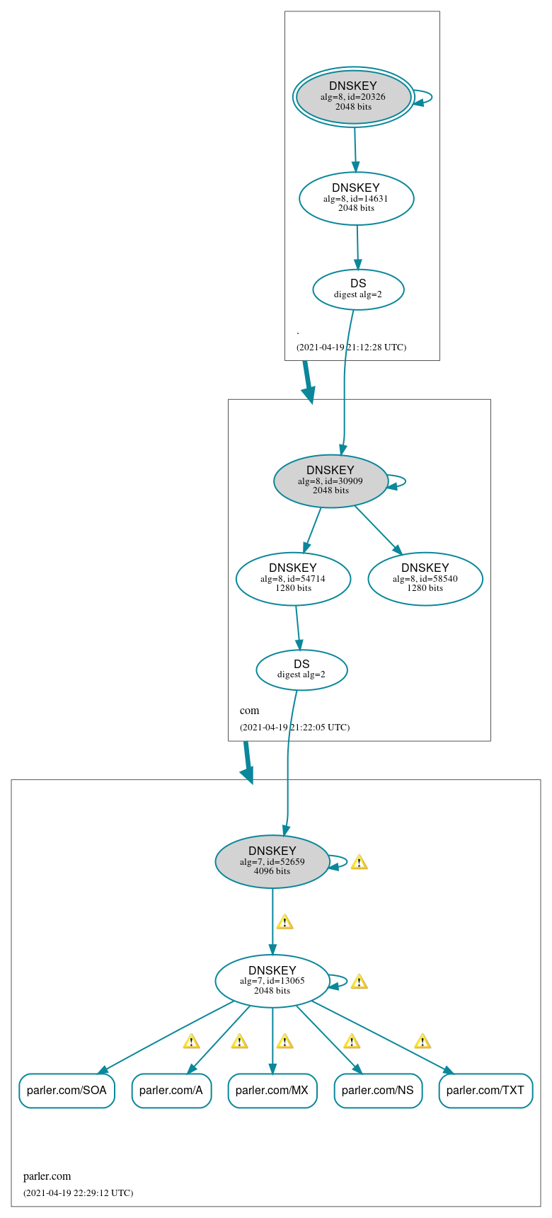 DNSSEC authentication graph