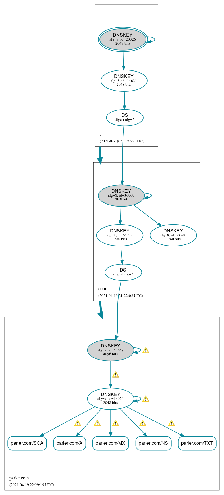 DNSSEC authentication graph