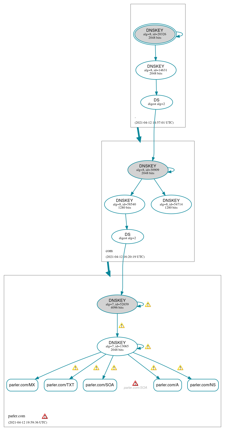 DNSSEC authentication graph