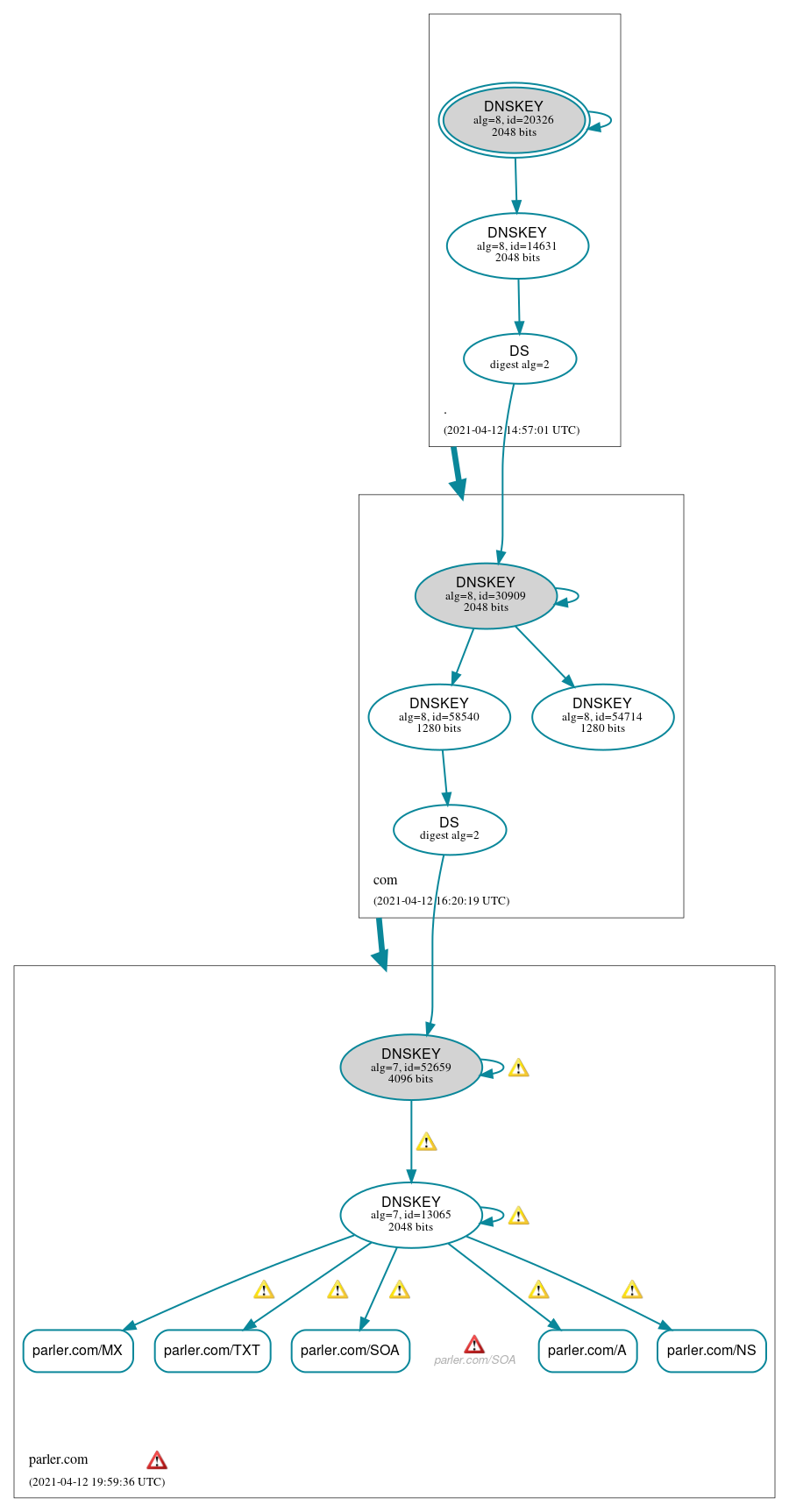 DNSSEC authentication graph