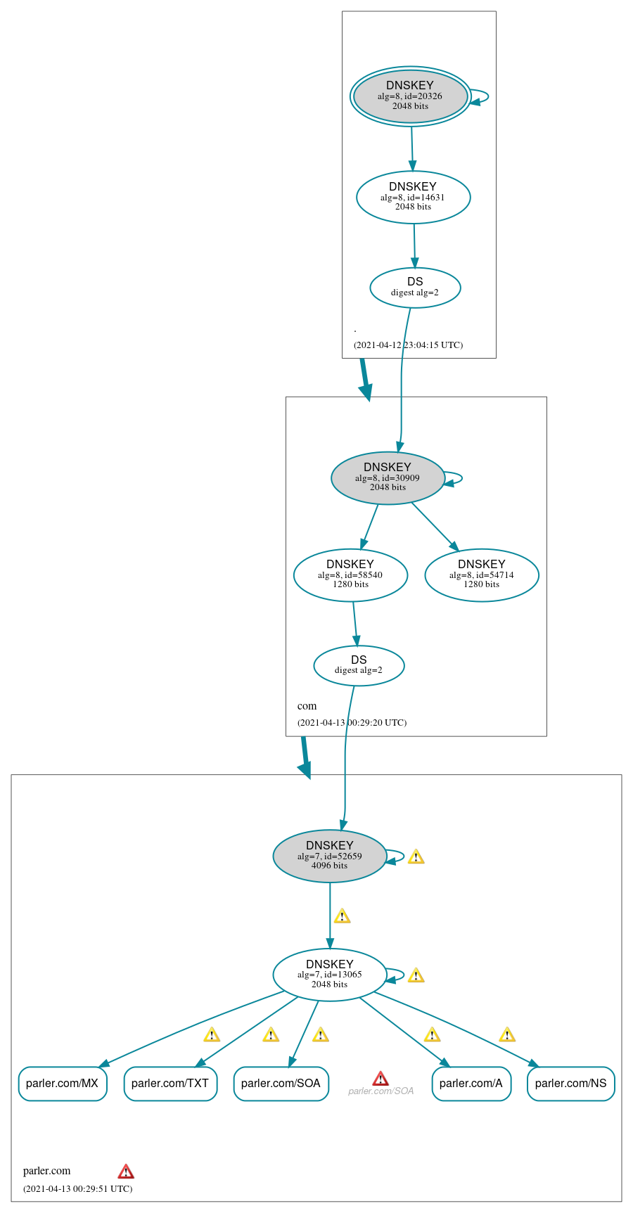 DNSSEC authentication graph