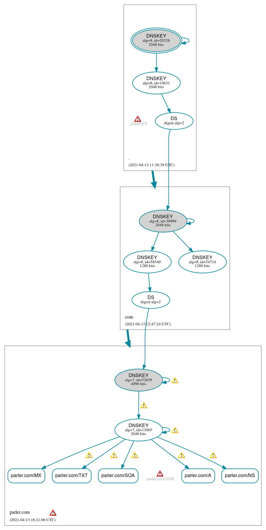 DNSSEC authentication graph