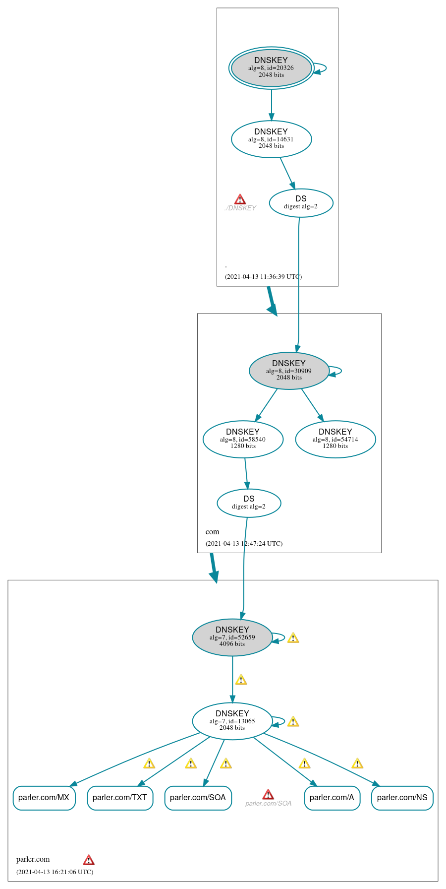 DNSSEC authentication graph