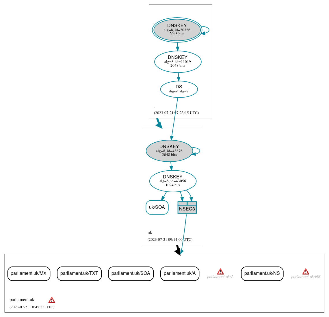 DNSSEC authentication graph