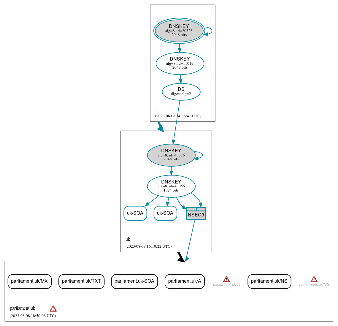 DNSSEC authentication graph