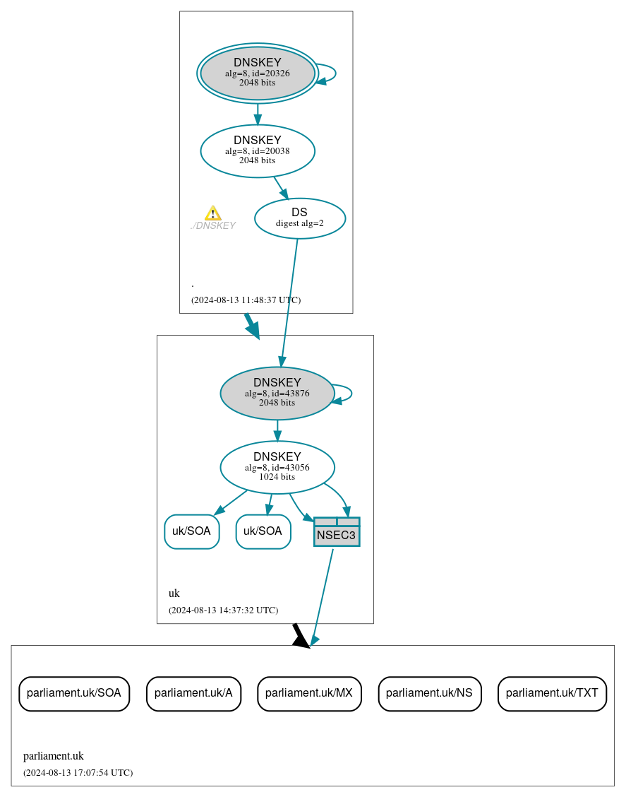 DNSSEC authentication graph