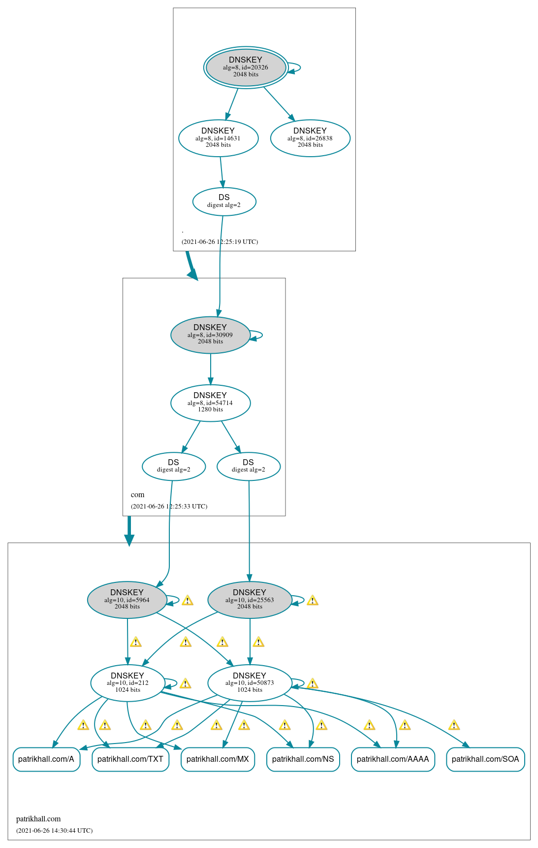 DNSSEC authentication graph