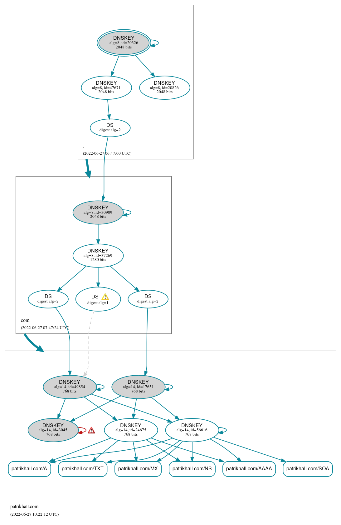 DNSSEC authentication graph