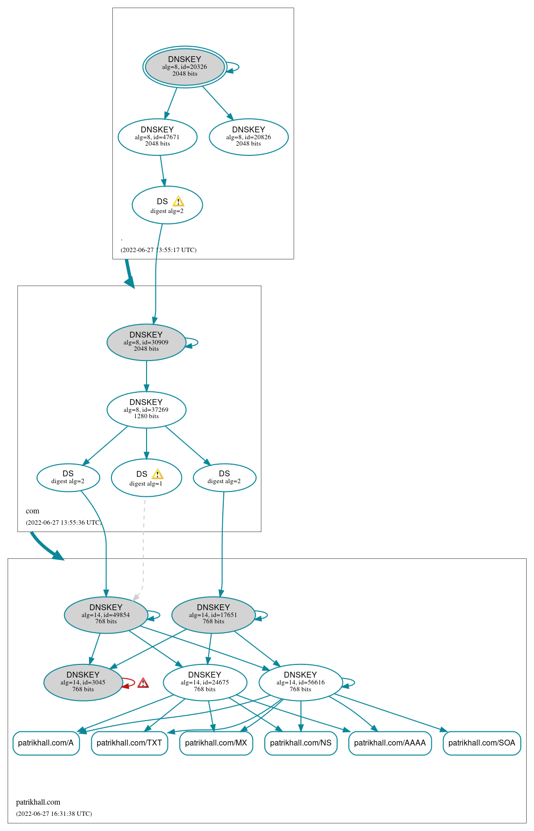 DNSSEC authentication graph