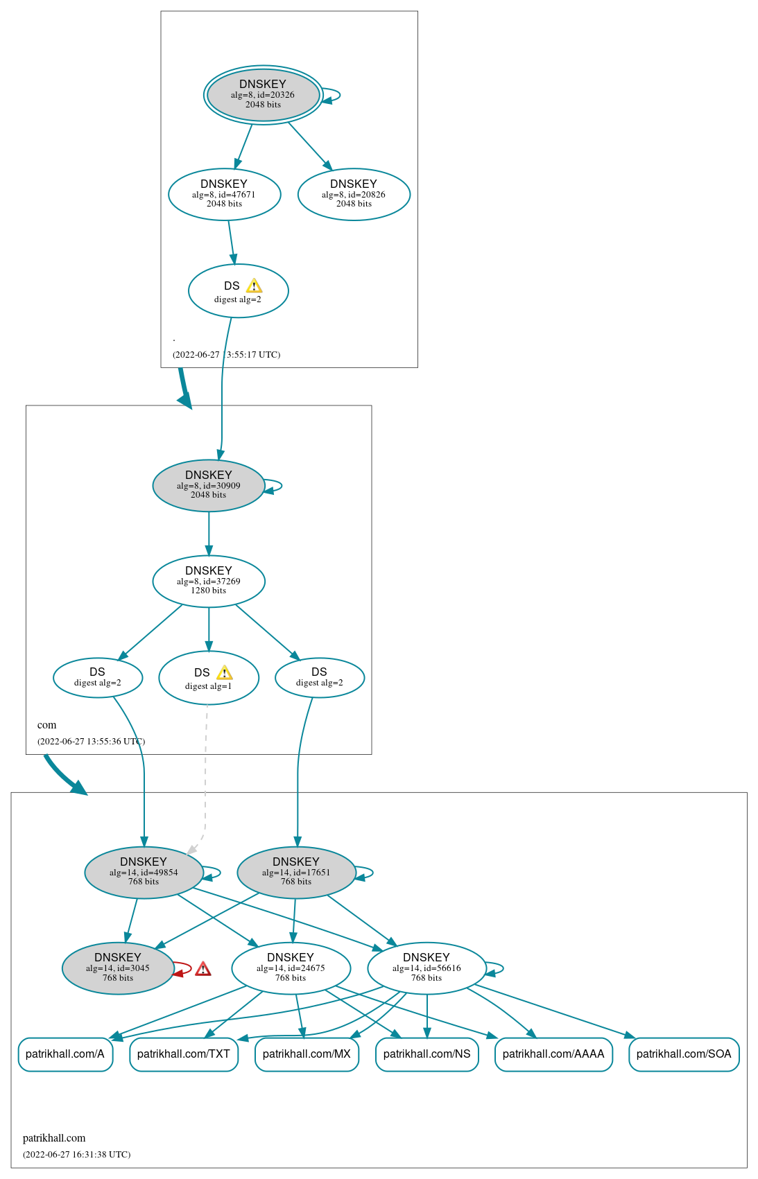 DNSSEC authentication graph