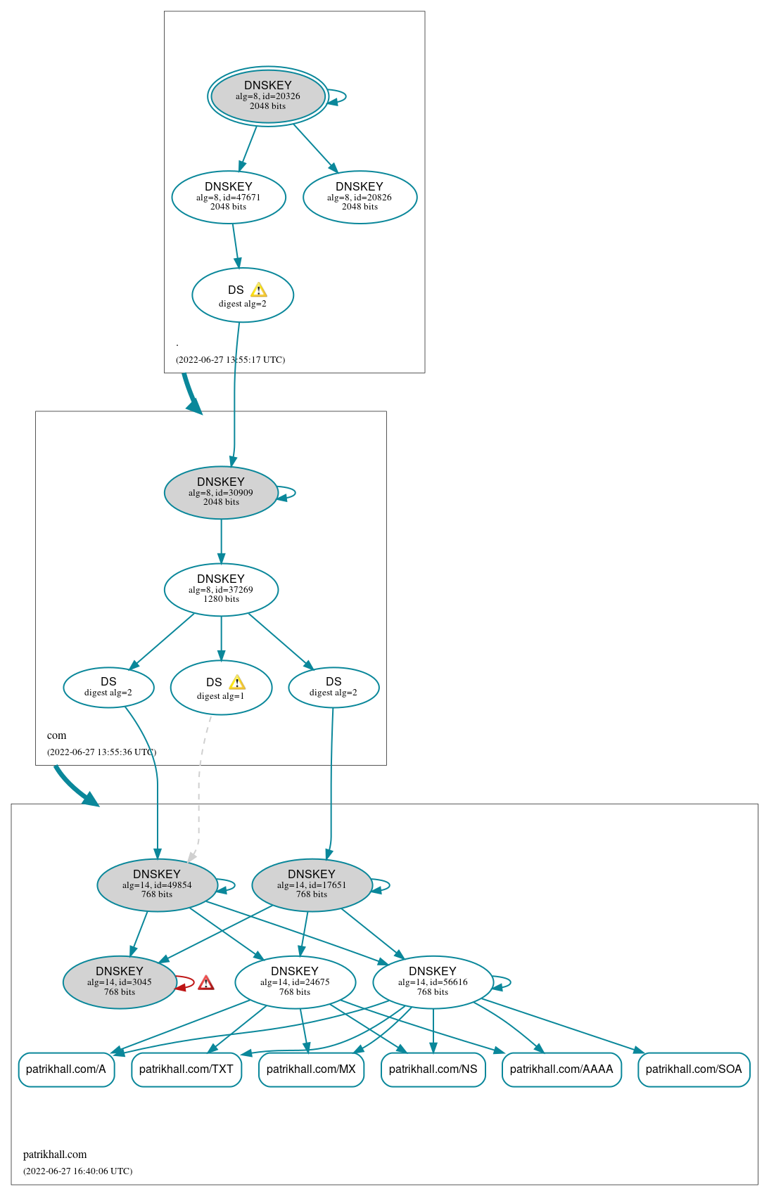 DNSSEC authentication graph