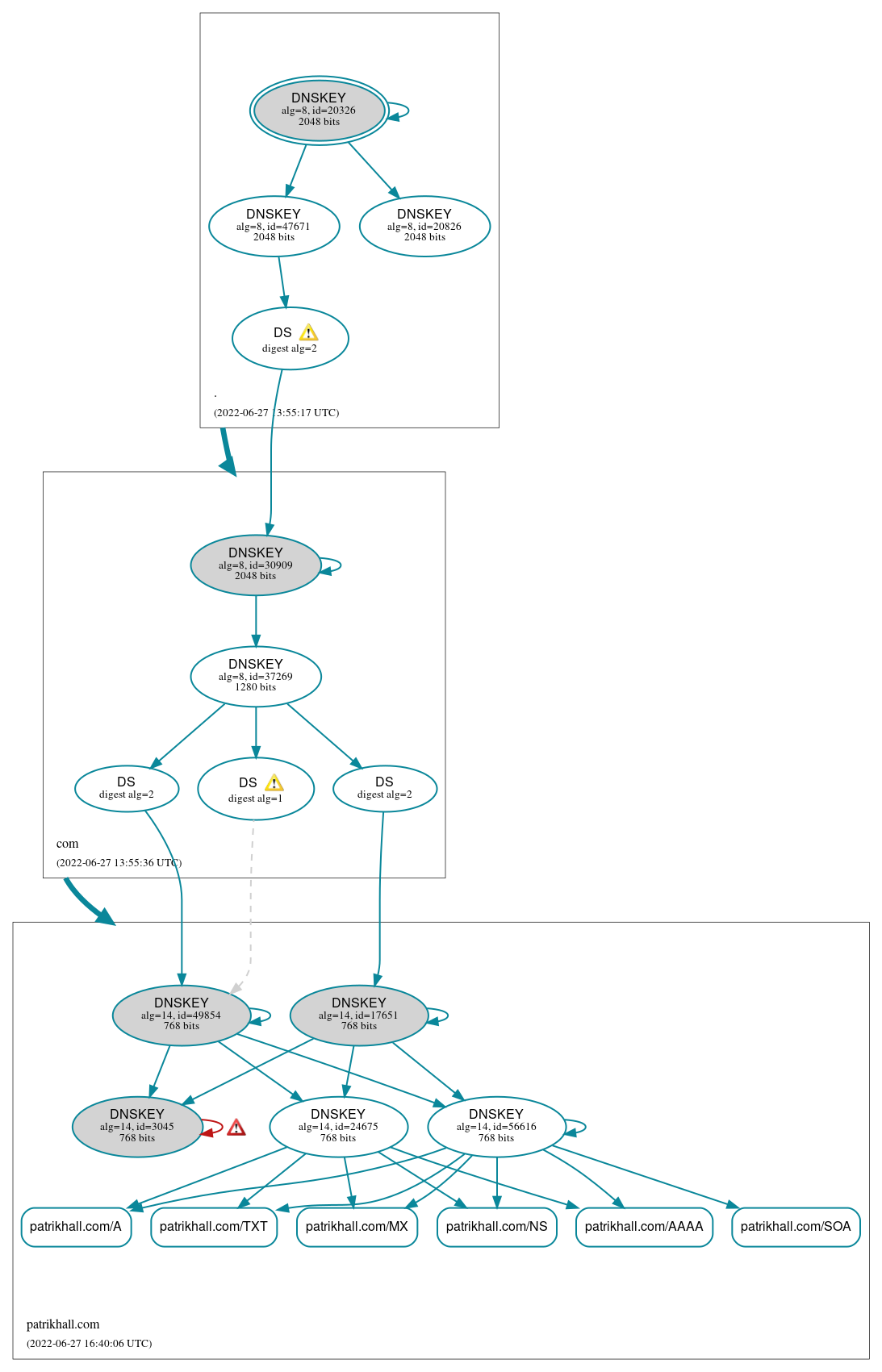 DNSSEC authentication graph