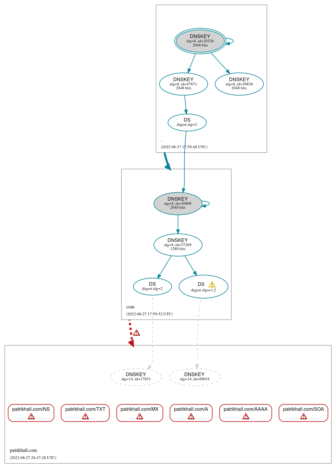 DNSSEC authentication graph