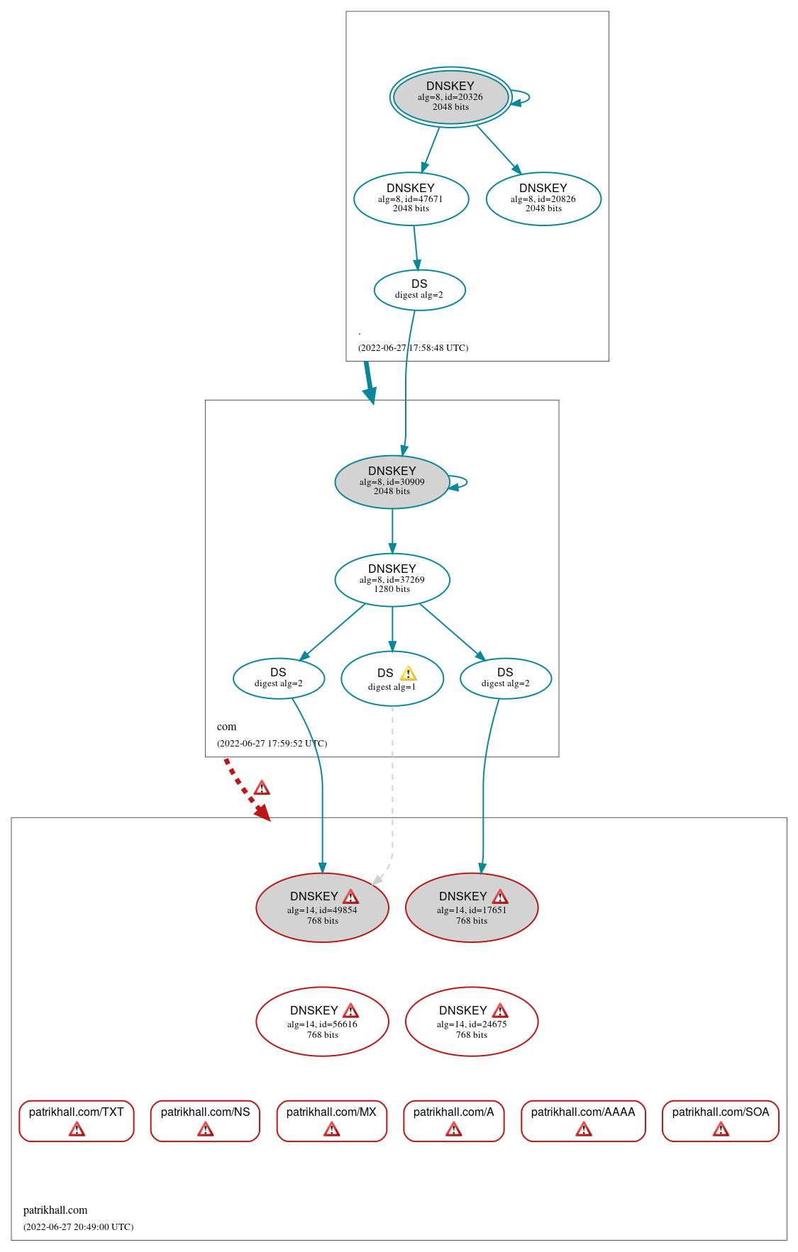 DNSSEC authentication graph