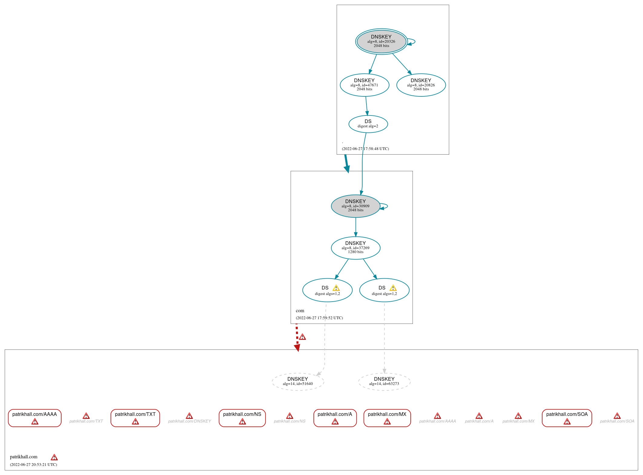 DNSSEC authentication graph