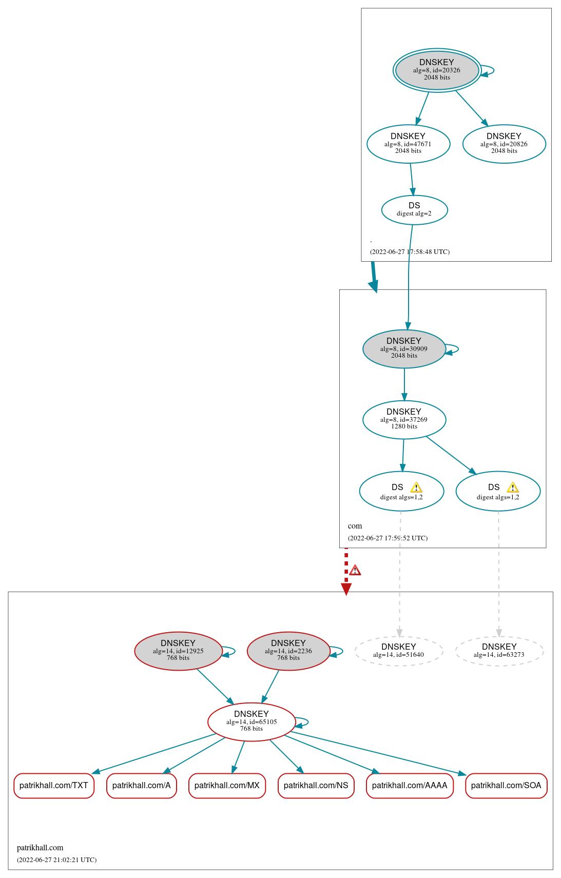 DNSSEC authentication graph