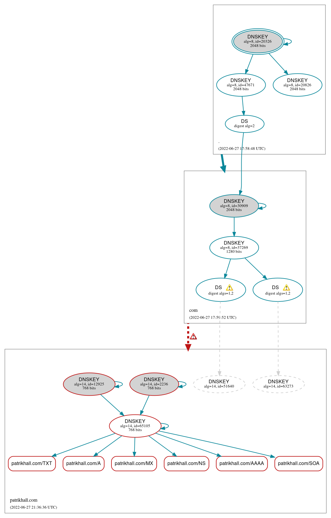 DNSSEC authentication graph