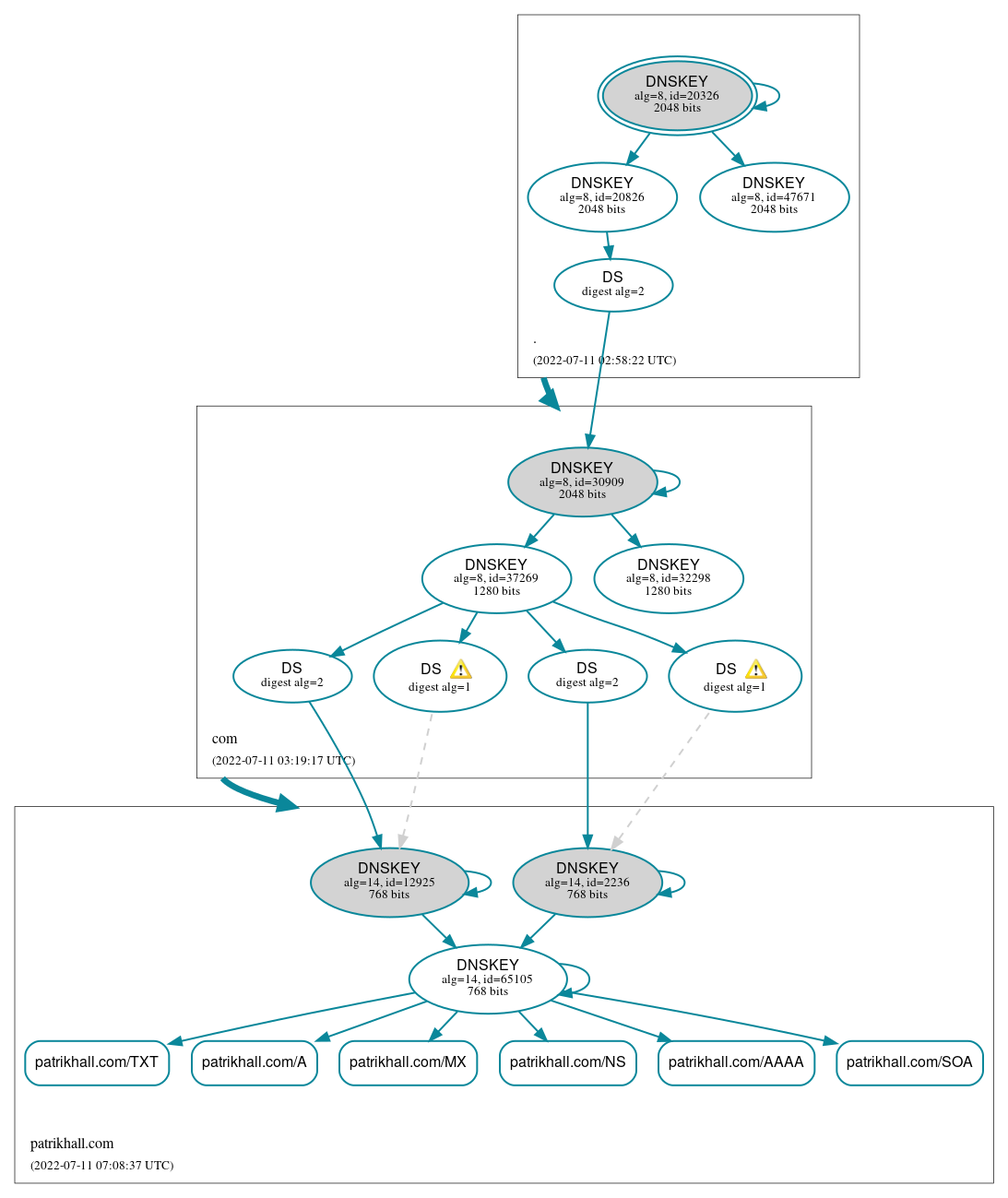 DNSSEC authentication graph