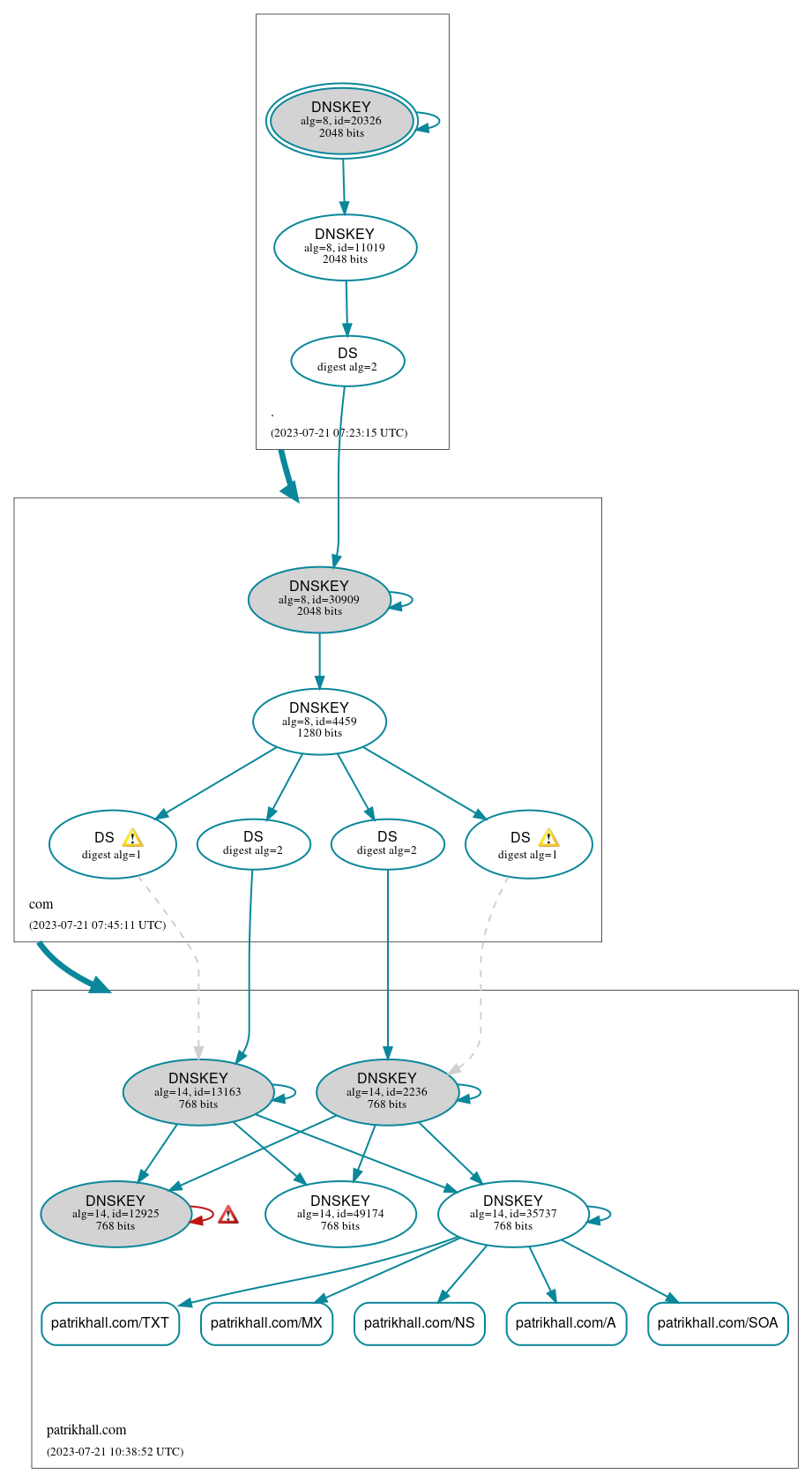 DNSSEC authentication graph