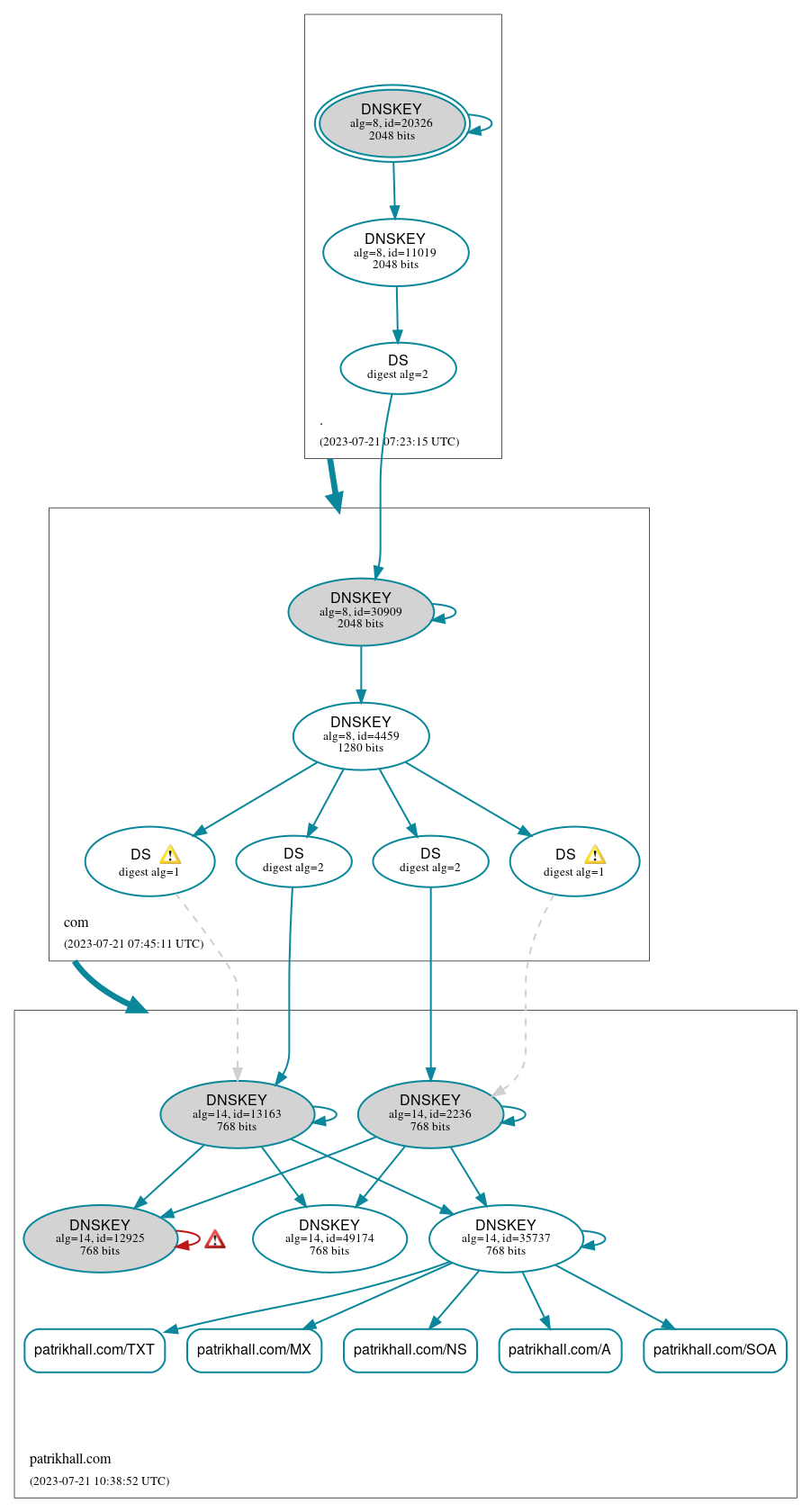 DNSSEC authentication graph