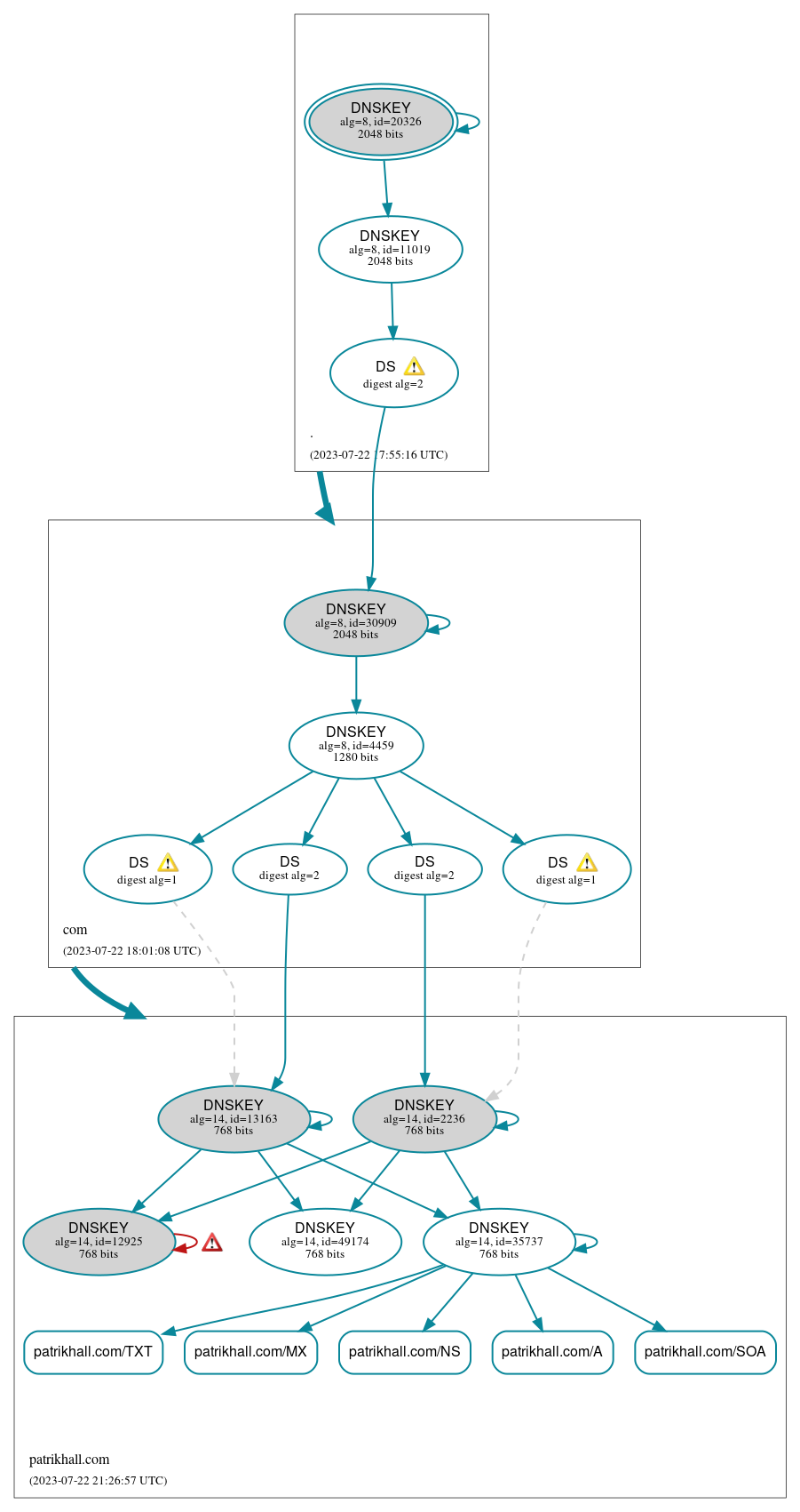 DNSSEC authentication graph