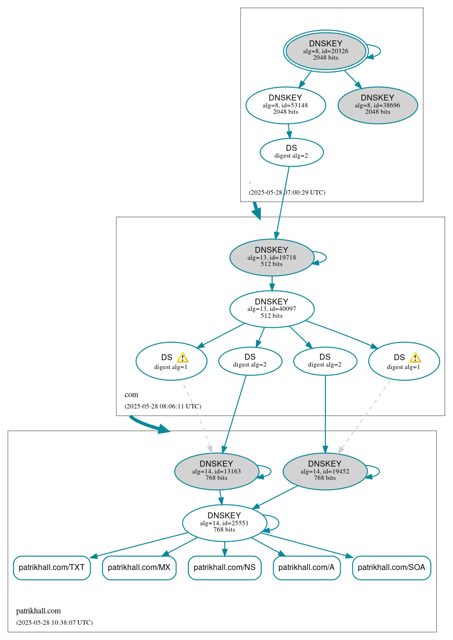 DNSSEC authentication graph