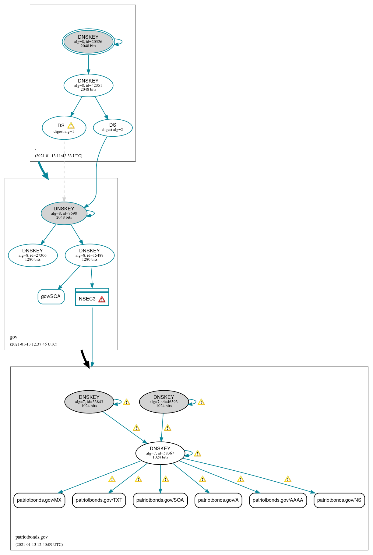 DNSSEC authentication graph