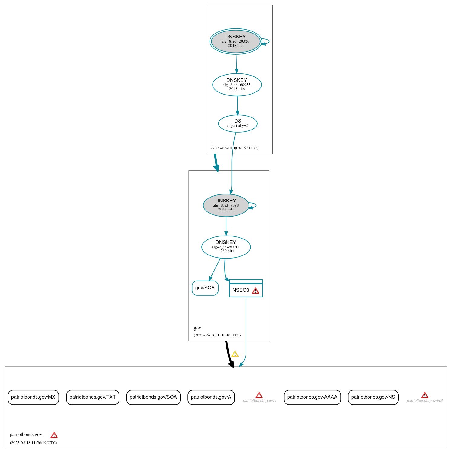 DNSSEC authentication graph