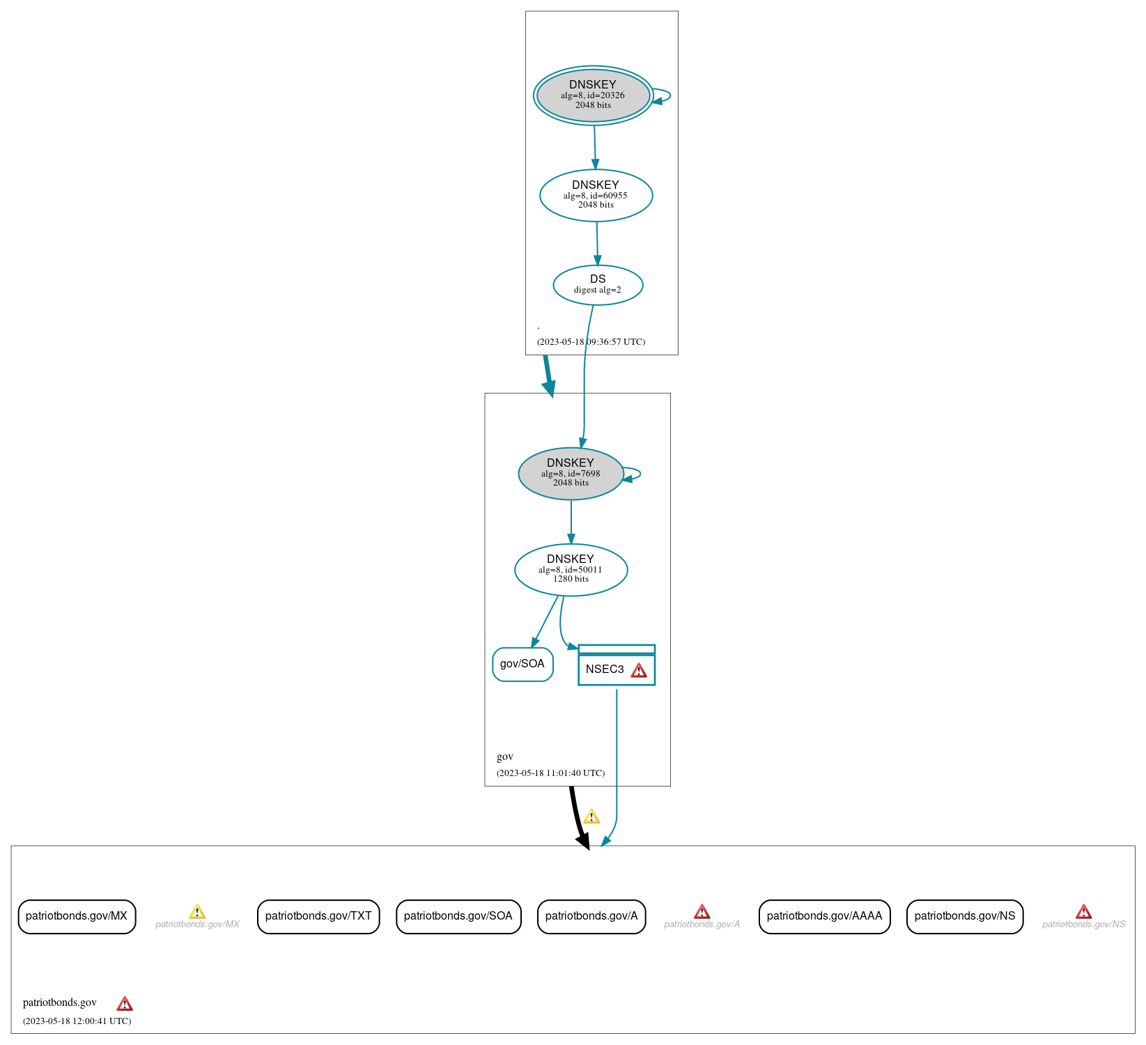 DNSSEC authentication graph