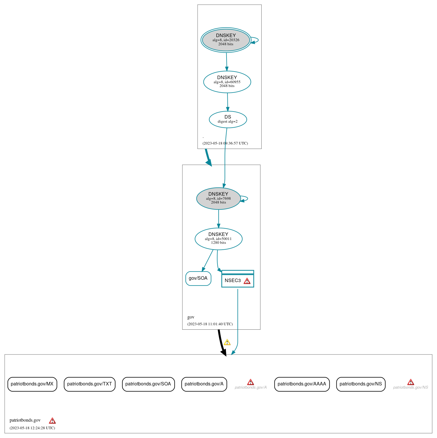 DNSSEC authentication graph