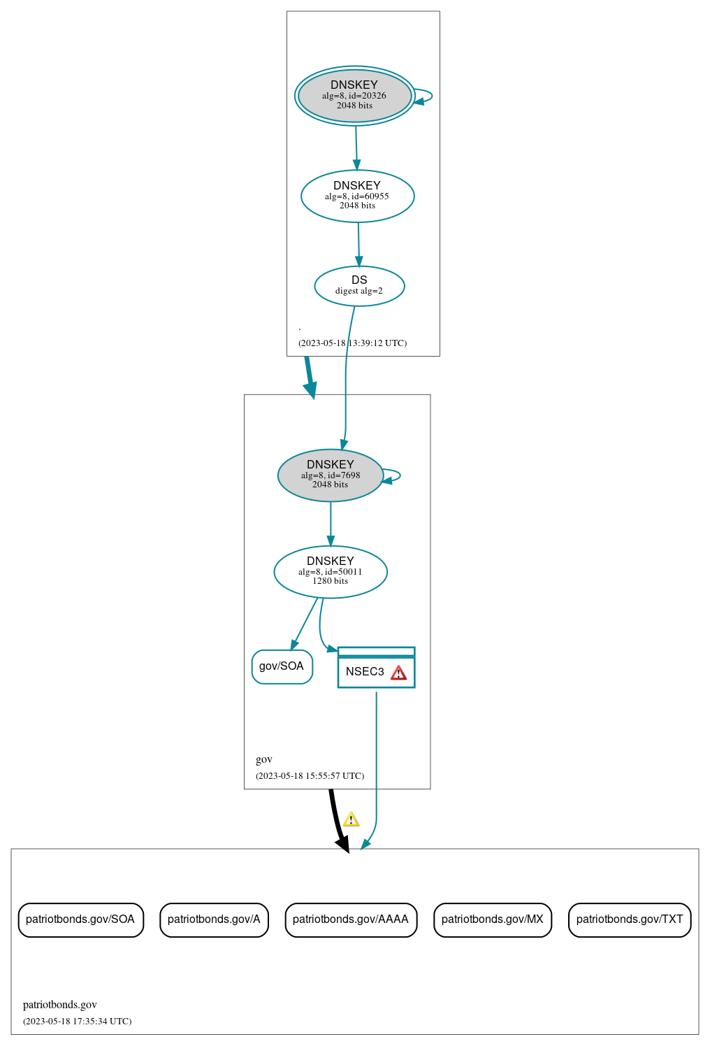 DNSSEC authentication graph