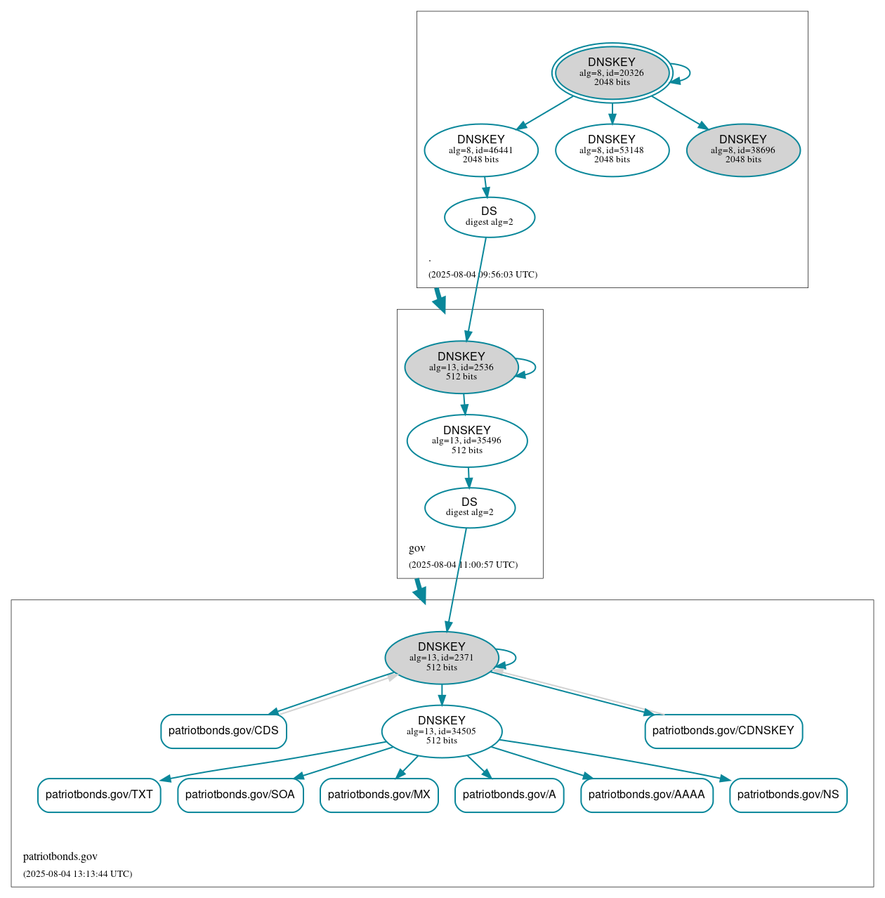 DNSSEC authentication graph