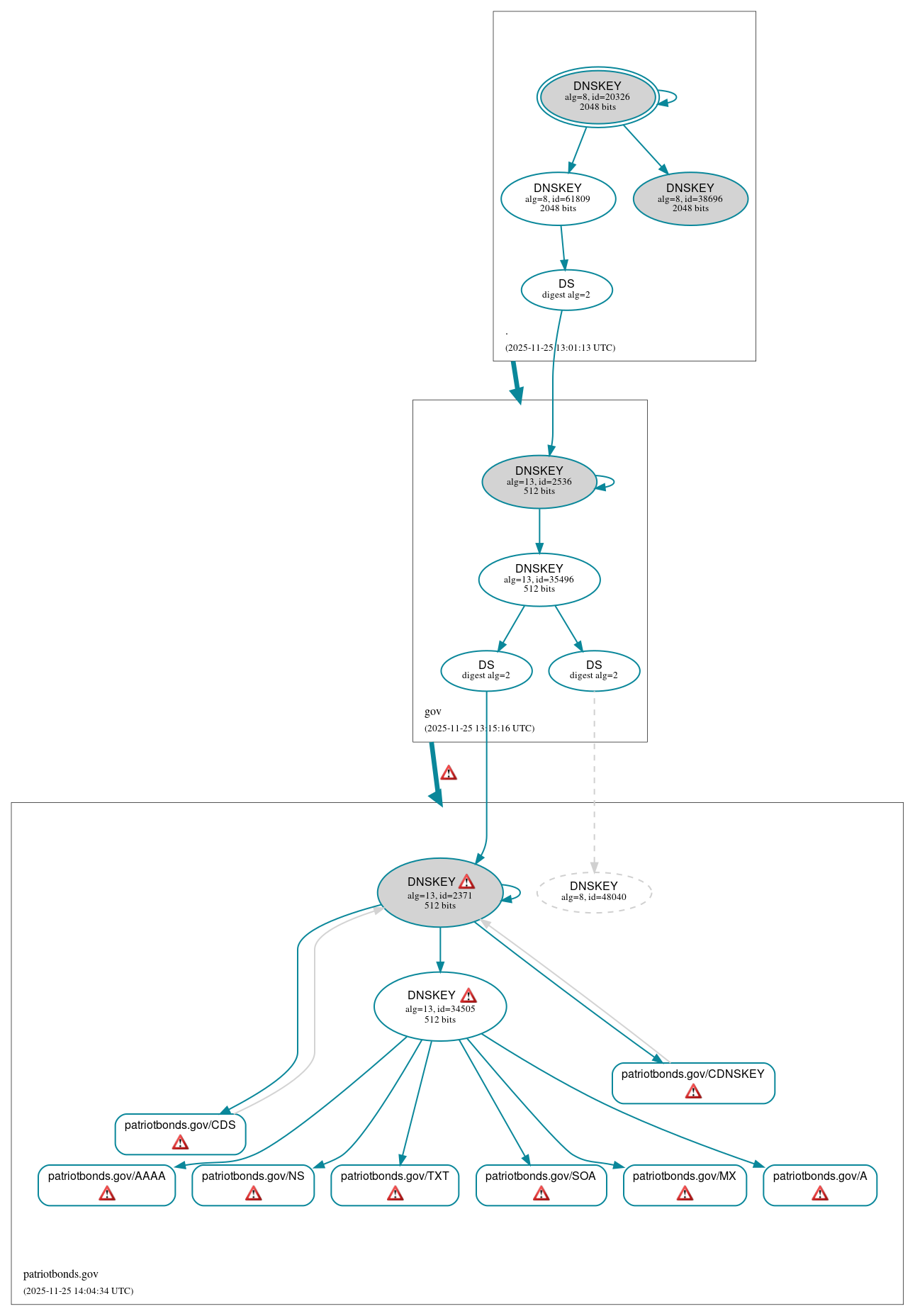 DNSSEC authentication graph
