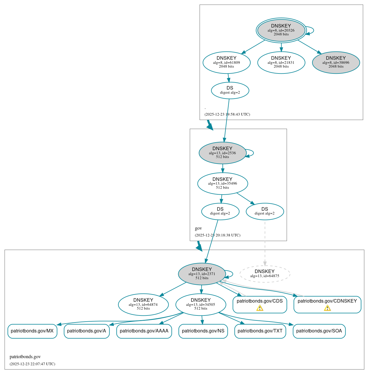 DNSSEC authentication graph