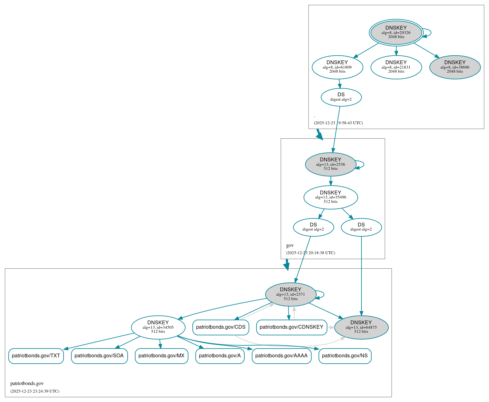 DNSSEC authentication graph