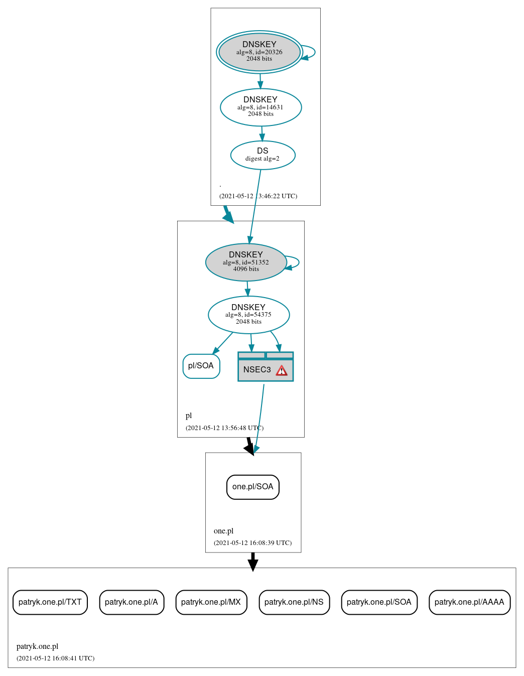 DNSSEC authentication graph