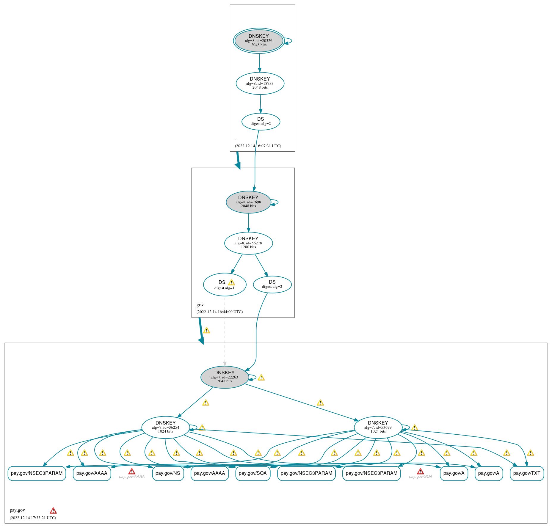 DNSSEC authentication graph