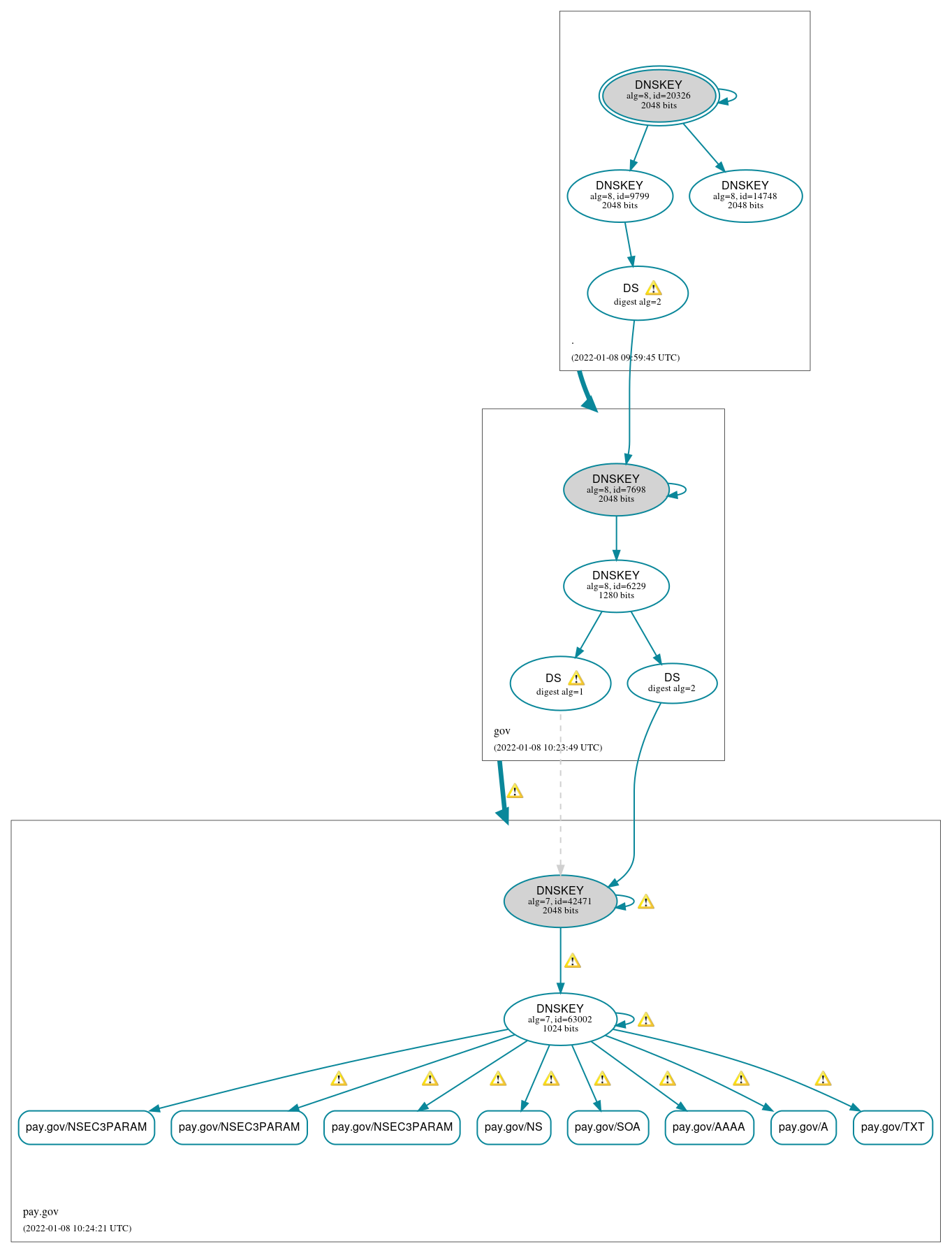 DNSSEC authentication graph