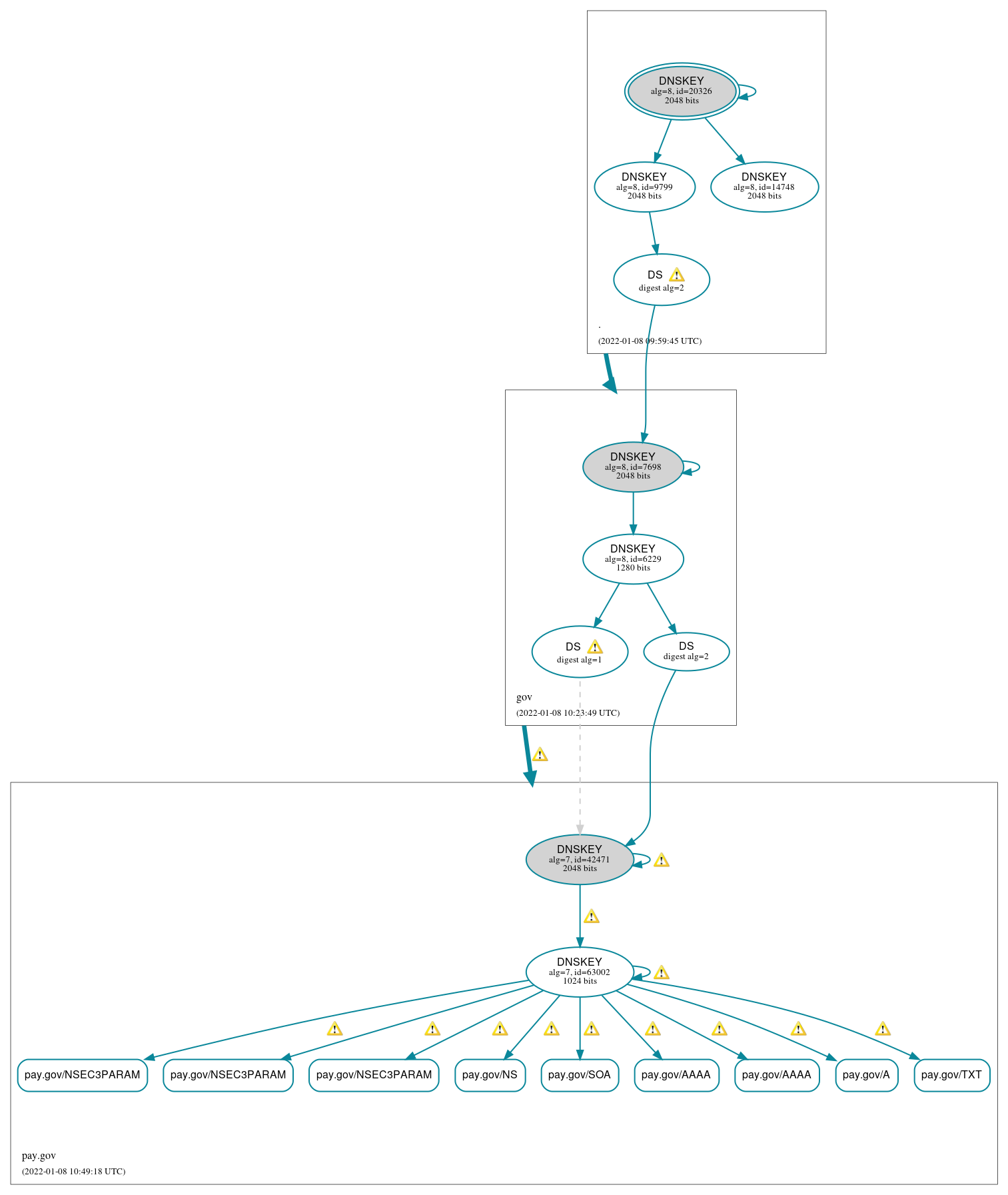 DNSSEC authentication graph